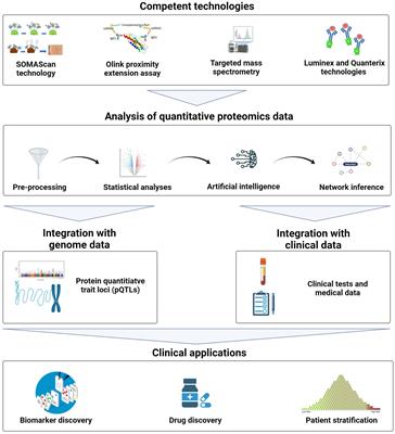 Towards Building a Quantitative Proteomics Toolbox in Precision Medicine: A Mini-Review